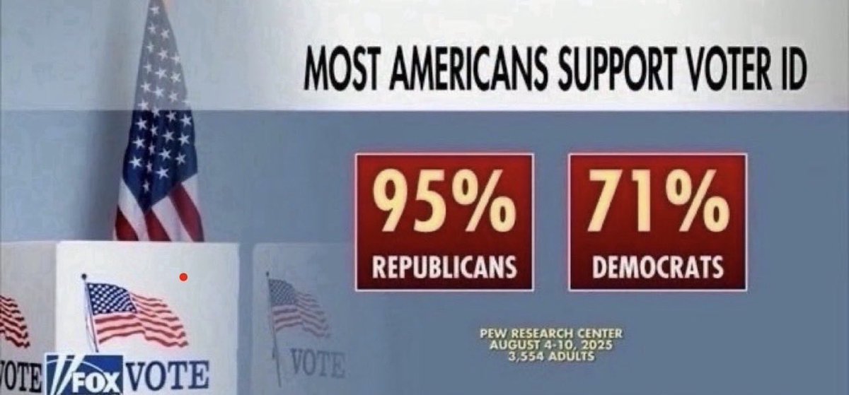 OpenMind_Kinda's tweet photo. @ScottPresler 100%
Every incumbent from top to bottom starting with that scum traitor @LeaderJohnThune and every other incumbent piece of shit @SenateGOP @HouseGOP @SpeakerJohnson 
“Save America Act” or lose your careers..Guaranteed https://t.co/io0wBMoL1I