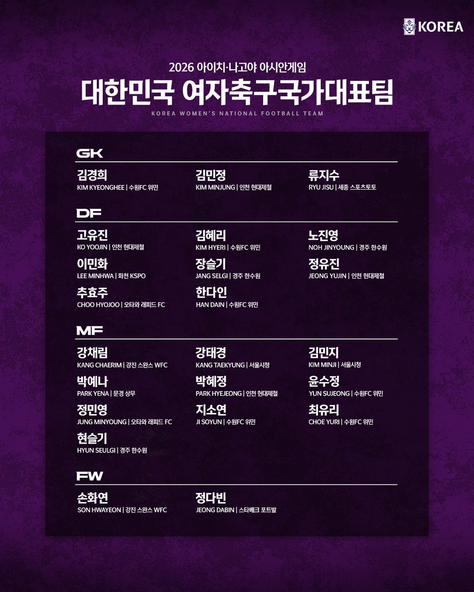 theKFA's tweet photo. 2026 아이치·나고야 아시안게임에 참가하는 🇰🇷대한민국 여자축구국가대표팀의 명단을 공개합니다!

✔조추첨 일정: 7/23(목)
✔대회 일정: 9/11 ~ 10/2

#대한민국 #여자축구국가대표팀 https://t.co/KQ8vG2VmsW