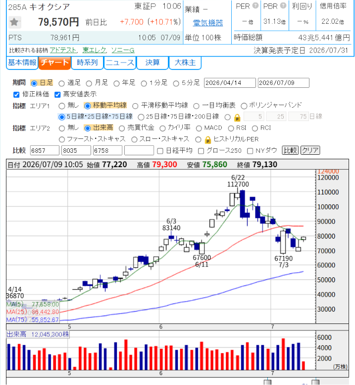 5hLDLa3HoVpxKHG's tweet photo. キオクシア（285A）――今日、何が起きているのか。
昨日まで「高値で捕まった」と悲鳴が上がっていた。
前日終値71,870円から、本日は一気に+10%超の急反発。
一時79,950円まで駆け上がった。
ここで浮かれる連中が、また同じ過ちを繰り返す。
✅ 「やっぱりキオクシアは強い」と飛び乗る
✅ 「今回は本物の上昇だ」と確信する
✅ 気づけばまた高値で掴む
分かってる？
信用買い残はまだ1,304万株。
前週比で少し減ったとはいえ、まだ膨らんだままだ。
潜在的な売り圧力は、消えたわけではない。
今日の反発はリバウンドなのか、それともトレンド転換なのか――
それを判断する材料は、まだ出ていない。
次の動きを読めるのは、
私を追っている人だけ👇