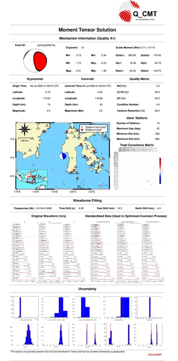 AutoQCMT's tweet photo. Update of Automatic eQ-Centroid Moment Tensor Solution:
   Event psimkg2026nhkj, Origin-Time 2026-07-09 01:09:37
   Mw 4.5 Regional Earthquake
   Quality A1 https://t.co/2yMGwgEpxH