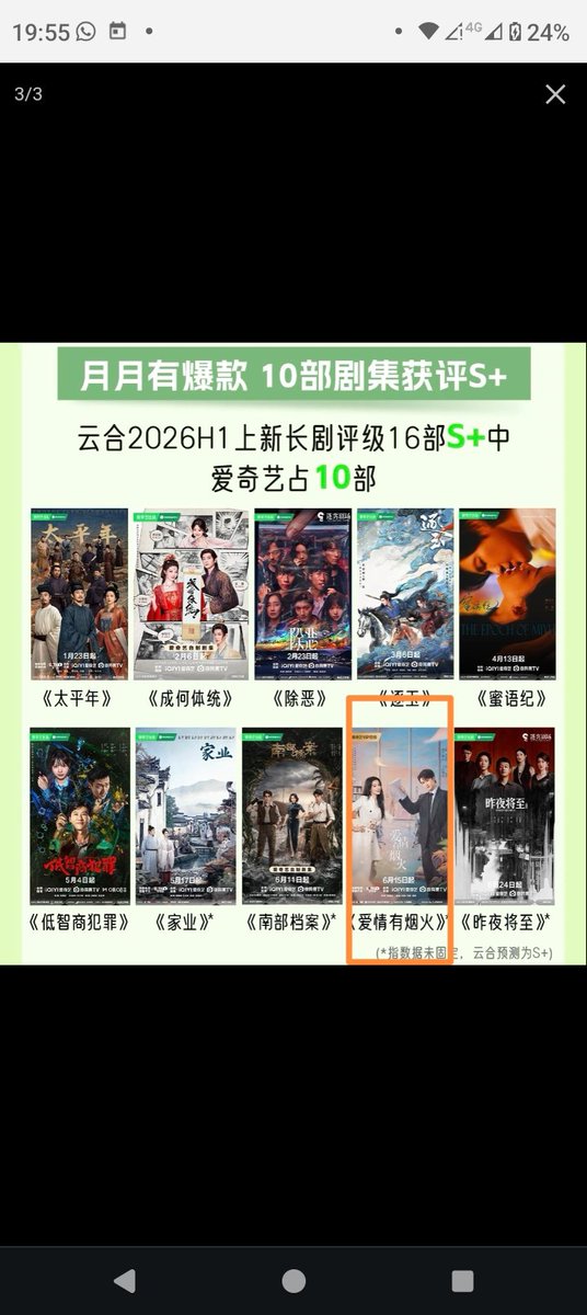 bbeterv's tweet photo. O relatório do primeiro semestre de 2026 da iQiyi foi divulgado!
Dos 16 novos dramas de longa duração classificados como S+ em todas as plataformas, 10 são da iQiyi, com #LoveHasFireworks  entrando com força no top 10 dos dramas mais assistidos da plataforma!  #TanJianci #cdrama https://t.co/wMOIZRGfws