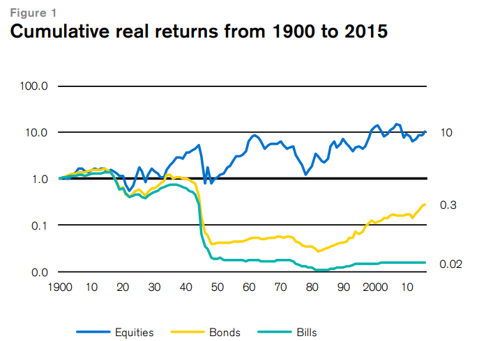 DividendGrowth's tweet photo. The Italian stock market has not delivered very good real total returns however, due to manya reasons, one being high inflation https://t.co/05FpKtsmSq https://t.co/b8rSvAPe3e