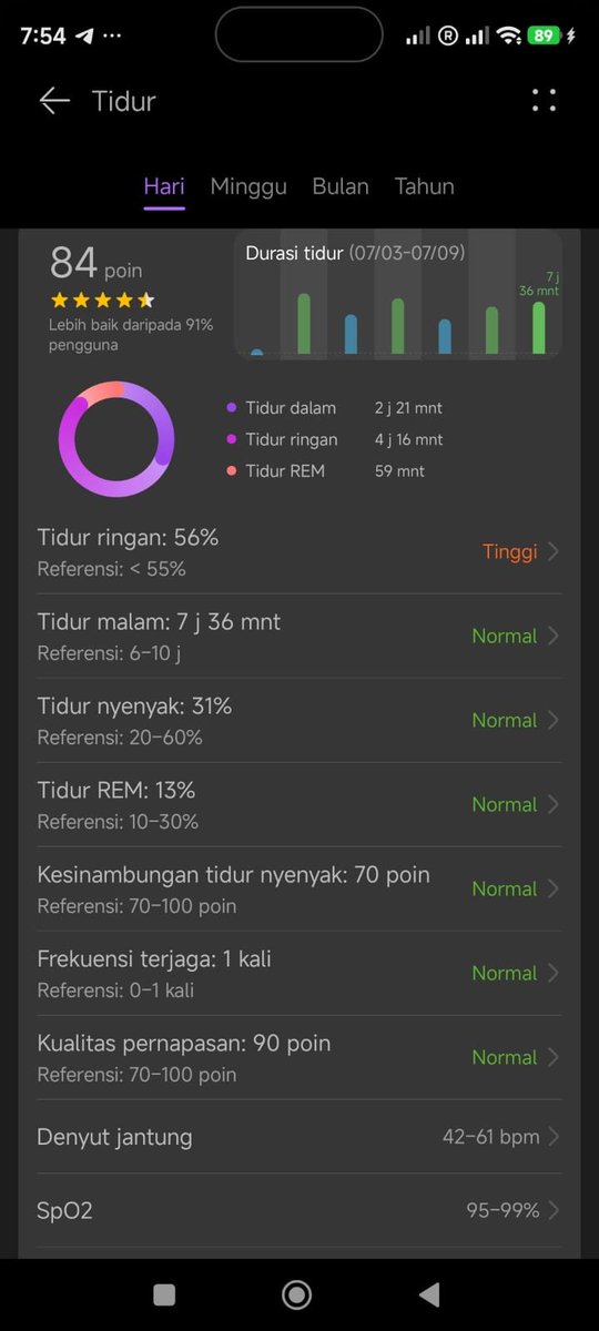 nahyor23's tweet photo. Selain punya emas berbatang batang bisa bikin bahagia kayak jampidsus yang digrebek di sentul, ternyata tidur yang berkualitas juga bisa bantu bikin kita melewati hari lebih bahagia dan tenang.
Buat yang gak tau, tidur nyenyak di malam hari bisa bantu manage mood kita lebih baik di siang hari ketimbang bergadang nontonin wasit yang berat sebelah bantuin Argentina menang lawan mesir kemarin loh.
Orang dewasa di sarankan tidur selama 7-9 jam setiap malam agar mendapatkan tidur yang nyenyak dan berkualitas.
Persentase ideal yang gue dapet dari google tadi buat orang dewasa terdiri dari
Deep sleep 13% - 25%
REM (Rapid Eye Movement) 20% - 25%
Tidur ringan kisaran 50%
 jadi buat temen temen yang ngerasa harinya 5L ( Lemah, Letih, Lesu, Lunglai, Lope you) 
mungkin tidurnya masih belum maksimal (CMIIW)
Ini tidur yang gue (hitam) dan istri gue (putih) dapet tadi malem.
Kalo kalian gimana? 
Bantu share ke temen temen yang lain ya kalo bermanfaat bisa RT post ini. 
Buat temen temen yang mungkin punya tips & trick supaya bisa dapet tidur yang lebih berkualitas juga boleh tambahin di komen. 
Happy a good day guys