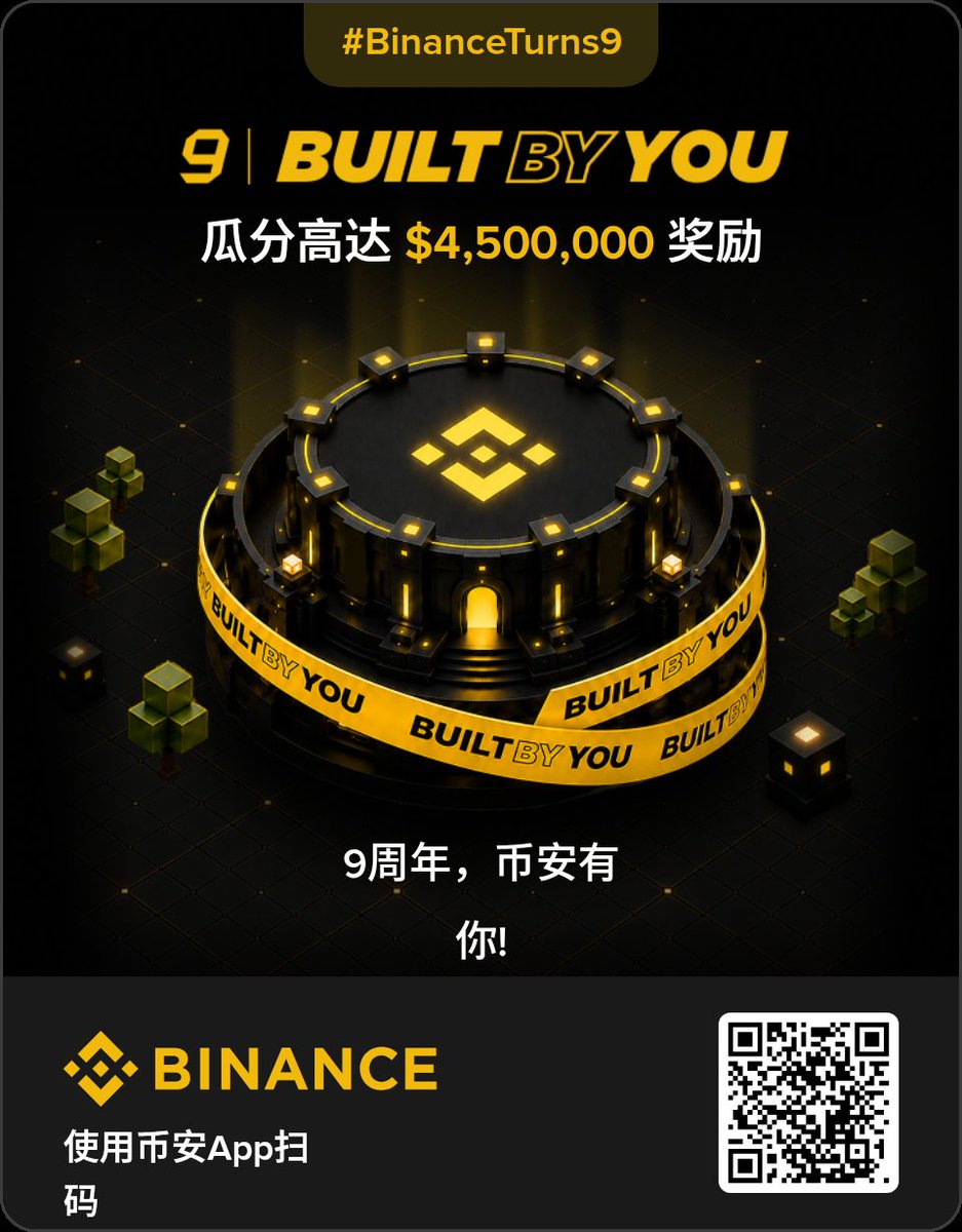 ZhaoKs82007's tweet photo. 币安九周年，与你同行！ 🎉
以 #BinanceTurns9 为主题，币安推出总价值高达 450万美元 的周年奖励活动，感谢全球用户一路以来的支持与陪伴。打开币安App扫码参与活动，完成任务即可赢取奖励。机会与风险并存，参与前请充分了解活动规则，理性参与，共同迎接Web3新时代！ #BuiltByYou https://t.co/gCiI6fv0Ns