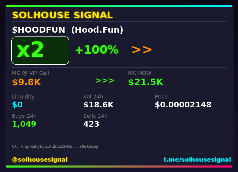 solhousesignals's tweet photo. $HOODFUN (https://t.co/ES3O3A4Z4A) just hit 2x ๐
๐ MC: $21.5K | Liq: $0
๐ต Vol 24h: $18.6K
๐ Buys/Sells: 1,049 / 423
๐ CA:
GngxKuHyEgxiXqbLLZ2M5BhSwPQgXChUoXzTYBmtpump
๐ค Full scan + chart โ link in bio
#HOODFUN #solhousesignal #solana #gem #web3 https://t.co/l2B13iTNEV