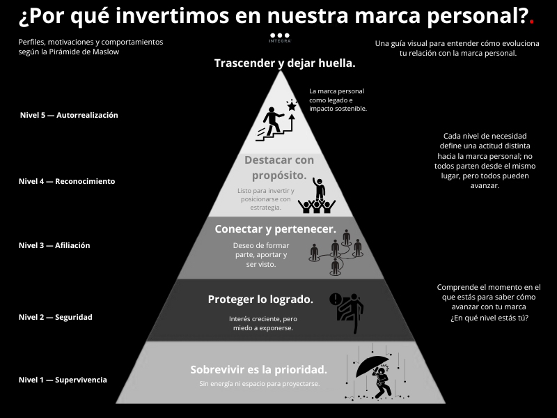 IntegraPB's tweet photo. ¿Por qué algunas personas invierten en su #marcapersonal y otras no? Todo depende de su motivación, momento y visión. Explora cómo la Pirámide de Maslow nos ayuda a entender el #personalbranding como un camino hacia la sostenibilidad. 🧠 Nuevo artículo:📷 https://t.co/XjRDUuvM9C https://t.co/FZx0J1TiTv