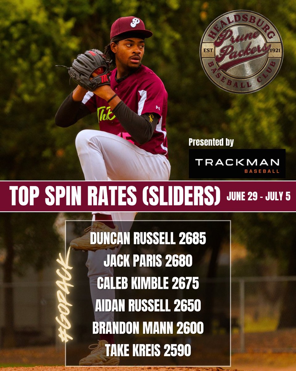 PrunePackers's tweet photo. 🔥TOP SPIN RATES (SLIDERS)🔥 Data provided by @TrackManBB the official ball and tracking system of the @pacempireleague 🇺🇸⚾️ #GoPack! https://t.co/KBT7Uvdih7