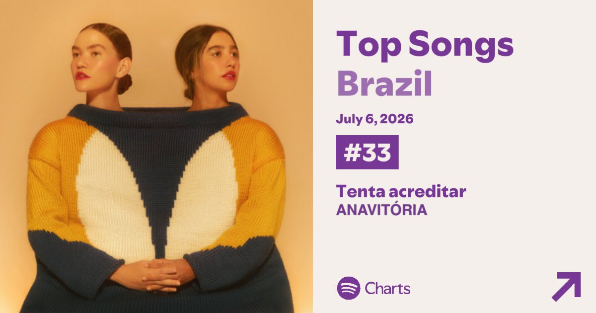 oanavitlovers's tweet photo. “Tenta acreditar” alcançou seu melhor pico no Top 100 do Spotify Brasil, ocupando a posição #33 com mais de 320 MIL reproduções no dia 6 de Julho. https://t.co/U0DQWR5ToU