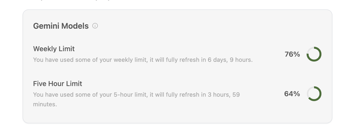 Antigravity quota panel showing 76% of weekly quota and 64% of a five-hour limit consumed after a short coding session
