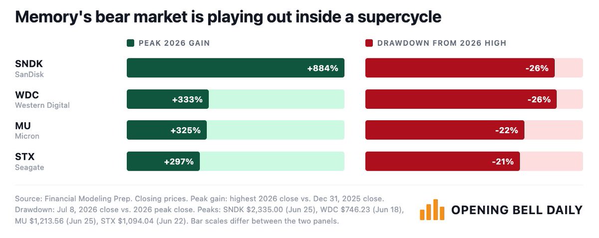 philrosenn's tweet photo. Memory stocks are in a bear market but the drawdown is taking place inside of a generational bull market and AI supercycle.

A 25% sell-off doesn't matter if a stock has already gained 800%. https://t.co/3SQFv3BNXC