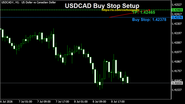 ciofxsignals's tweet photo. Price action on #USDCAD is getting my attention.
A possible buy setup is forming, but it still needs the trigger.
#ForexTrading #TechnicalAnalysis
Buy Stop Entry: 1.42378
Target: 1.42465 https://t.co/1LZazWf7ht