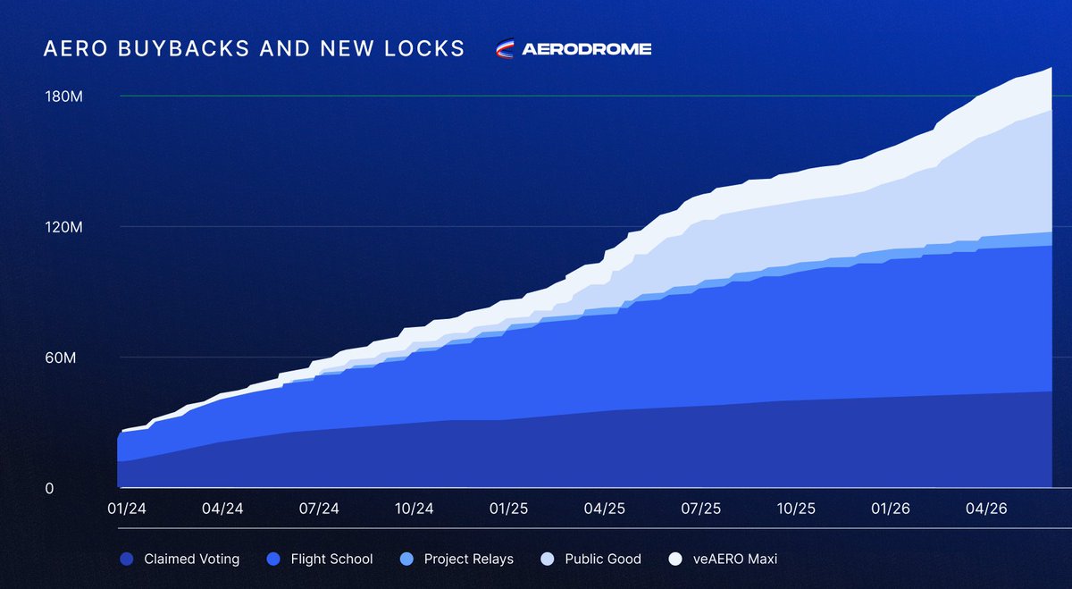 AerodromeFi's tweet photo. Another week. Another buyback ✈️

The Aerodrome PGF has acquired &amp; locked 87K $AERO as part of its programmatic, market-aware buyback model.

To date, the Public Goods Fund has acquired nearly 50M AERO since its inception. https://t.co/efM9JVIjiW