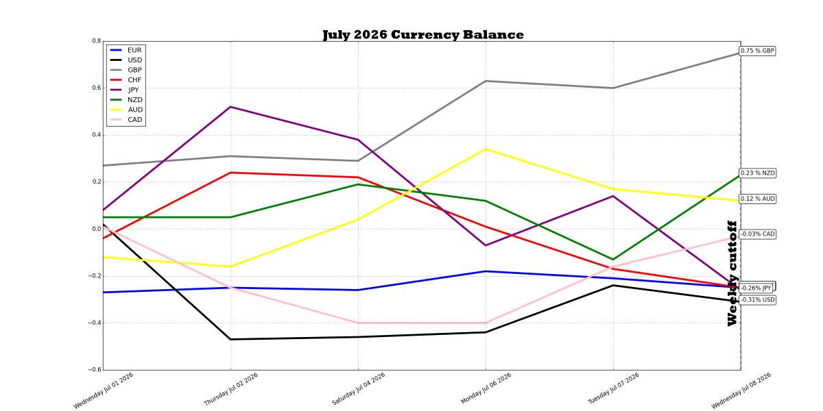 futuresmo's tweet photo. W28 #FX daily update >
#GBP 0.75 %▲
#NZD 0.23 %▲
#AUD 0.12 %▼
#CAD -0.03 %▲
#CHF -0.25 %▼
#EUR -0.25 %▼
#JPY -0.26 %▼
#USD -0.31 %▼
#MOFuturesFX https://t.co/RqW0tGMdl5