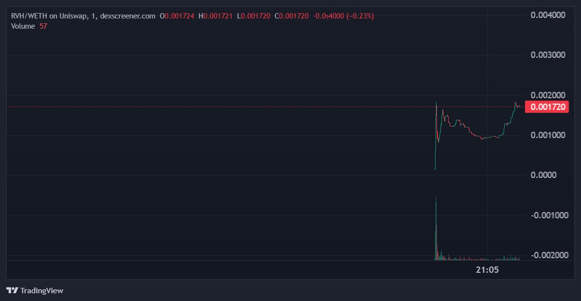 RVHProtocol's tweet photo. The Raven is well fed on @RobinhoodApp  Chain.

Nearly $200,000 in trading volume during the first day.

More than 1,500 transactions.

Over 900 traders have already taken the Hood.

The chart is pushing back toward its all-time high.

The protocol is doing exactly what it was designed to do.

This is only the beginning.

What enters the Void never returns.

🪶
$RVH