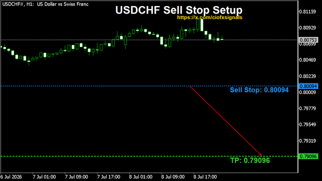 ciofxsignals's tweet photo. Sell setup detected on #USDCHF.
Sellers are leaning on this area, but price still needs to trigger the level.
Would you keep this pending or skip it?
#TechnicalAnalysis #FXTrading
Sell Stop Entry: 0.80094
Target: 0.79096 https://t.co/J9Bm2rIPeC