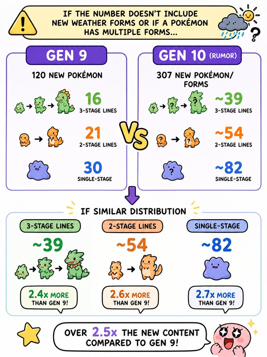 Light_88_'s tweet photo. If the rumored 307 placeholder count doesn't include new weather forms or multiple forms for the same Pokémon, the final number of new additions could be even higher.

For some perspective:

Gen IX introduced 120 new Pokémon, distributed across roughly:

16 three-stage evolutionary families
21 two-stage evolutionary families
30 single-stage Pokémon

If Gen 10 follows a similar distribution, 307 new Pokémon/forms could translate to around:

• ~39 three-stage families
• ~54 two-stage families
• ~82 single-stage Pokémon

That's over 2.5× the amount of new content introduced in Gen IX (assuming the placeholder count is accurate).

Do you think 307 is realistic, or is it simply too much?