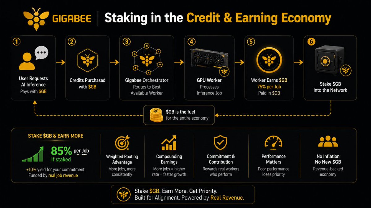 Gigabee_'s tweet photo. Staking in the Credit & Earning Economy 

Gigabee runs on its own native token solana:7NcMKMrXPBVCWPcs9SSqnF6ZGy5neAtzTZpFqZqLquaP. All payments, earnings, and economic activity within the network use solana:7NcMKMrXPBVCWPcs9SSqnF6ZGy5neAtzTZpFqZqLquaP exclusively. 
Users buy credits with solana:7NcMKMrXPBVCWPcs9SSqnF6ZGy5neAtzTZpFqZqLquaP to run inference. Workers earn solana:7NcMKMrXPBVCWPcs9SSqnF6ZGy5neAtzTZpFqZqLquaP for every job they serve. The current earning rate is 75% of job value per completed request, paid directly in solana:7NcMKMrXPBVCWPcs9SSqnF6ZGy5neAtzTZpFqZqLquaP to the worker's wallet on Solana.

Staking is the next planned layer on top of active earnings. Workers who stake solana:7NcMKMrXPBVCWPcs9SSqnF6ZGy5neAtzTZpFqZqLquaP back into the network will earn 85% per job instead of 75%. The extra 10% is the yield on your commitment funded by real job revenue, not by token emission or inflation. Staked workers will also receive a weighted routing advantage, meaning more jobs, more consistently, compounding the earnings advantage further.

The design keeps the incentive honest: staking doesn't mint new solana:7NcMKMrXPBVCWPcs9SSqnF6ZGy5neAtzTZpFqZqLquaP or dilute existing holders. It redistributes a larger share of actual network revenue to workers who signal long-term alignment with the protocol. Workers that stake but consistently underperform will lose their routing priority through quality score degradation so the advantage rewards both commitment and real contribution, not just capital locked. This feature is in active planning and will be opened for community feedback before implementation begins.