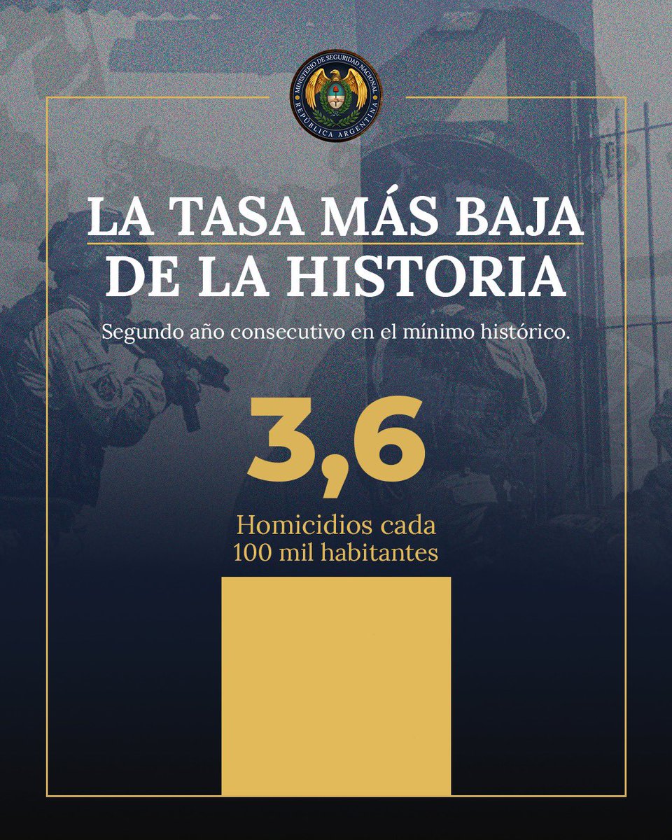 MinSeguridad_Ar's tweet photo. EVIDENCIA Y DATOS PARA ACTUAR https://t.co/ZV5KMzhBmb