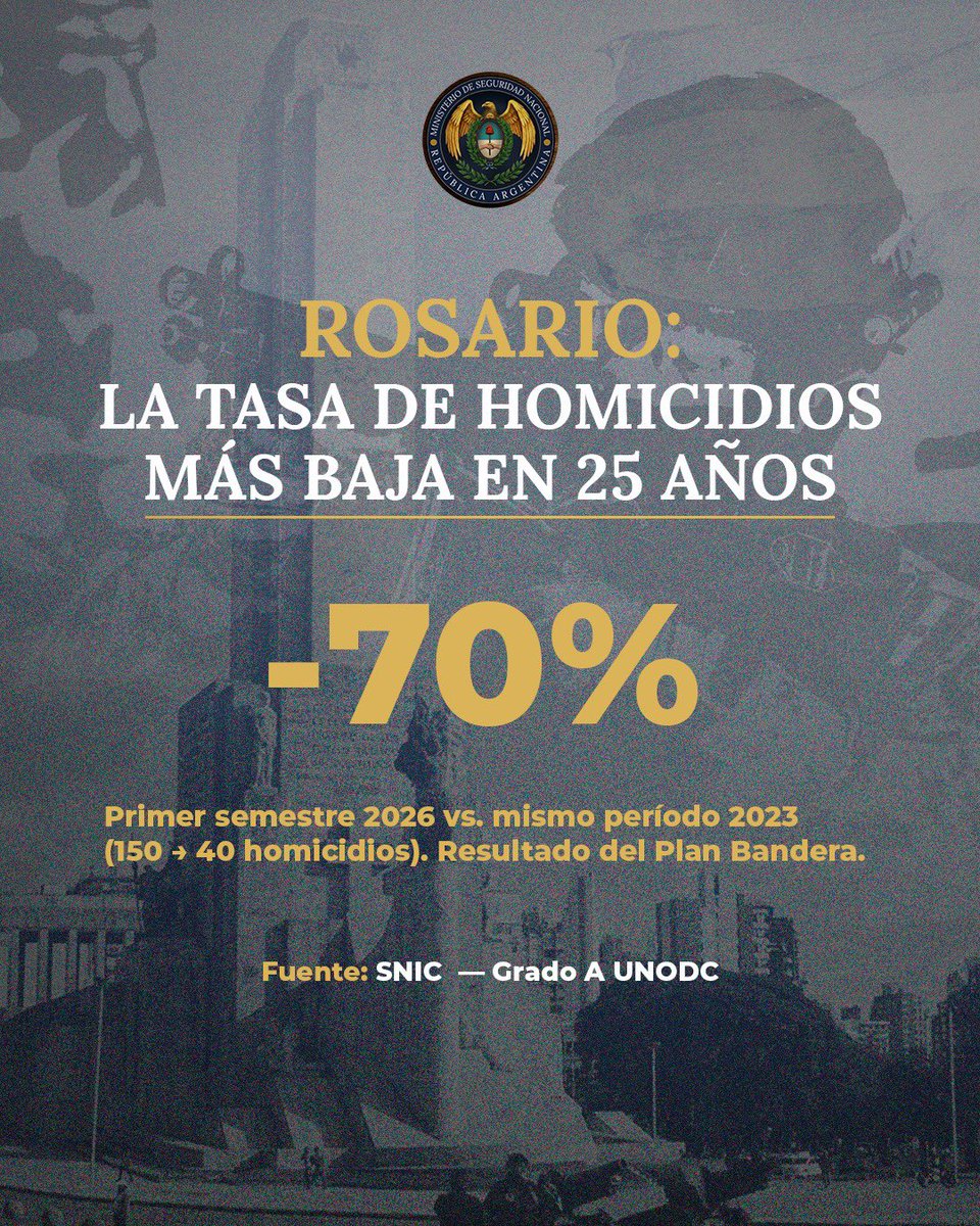 MinSeguridad_Ar's tweet photo. EVIDENCIA Y DATOS PARA ACTUAR https://t.co/ZV5KMzhBmb