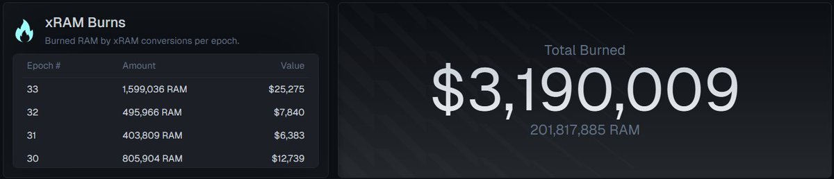 RamsesExchange's tweet photo. Another successful epoch for the history books.

🔥 Over $25k in $RAM burned
💰 Over $31k fees generated for xRAM holders
💸 Only $30k $RAM emitted this epoch

xRAM holders can rest easy knowing Ramses sustainability continues forward week over week. https://t.co/IeikC6mywO