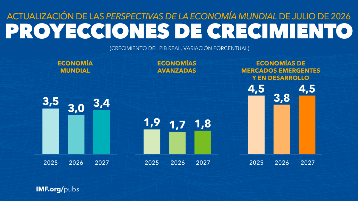 FMInoticias's tweet photo. La actualización del informe WEO proyecta un crecimiento de 3,0% en 2026 y 3,4% en 2027, sin cambios desde abril. Dos fuerzas determinan las perspectivas: el shock de oferta negativo por la guerra en Oriente Medio y el auge tecnológico de la IA. https://t.co/z9d2EJN1ry https://t.co/nGKEgc0tAA