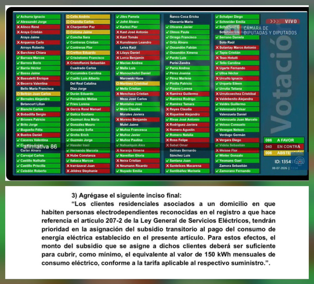 RobertoMerken's tweet photo. 🔴 La derecha rechazo priorizar el subsidio eléctrico para hogares con personas electrodependientes, garantizando una cobertura mínima equivalente a 150 kWh mensuales. 

🔴 Para una persona electrodependiente, la electricidad no es un lujo: puede ser la diferencia entre vivir y morir.