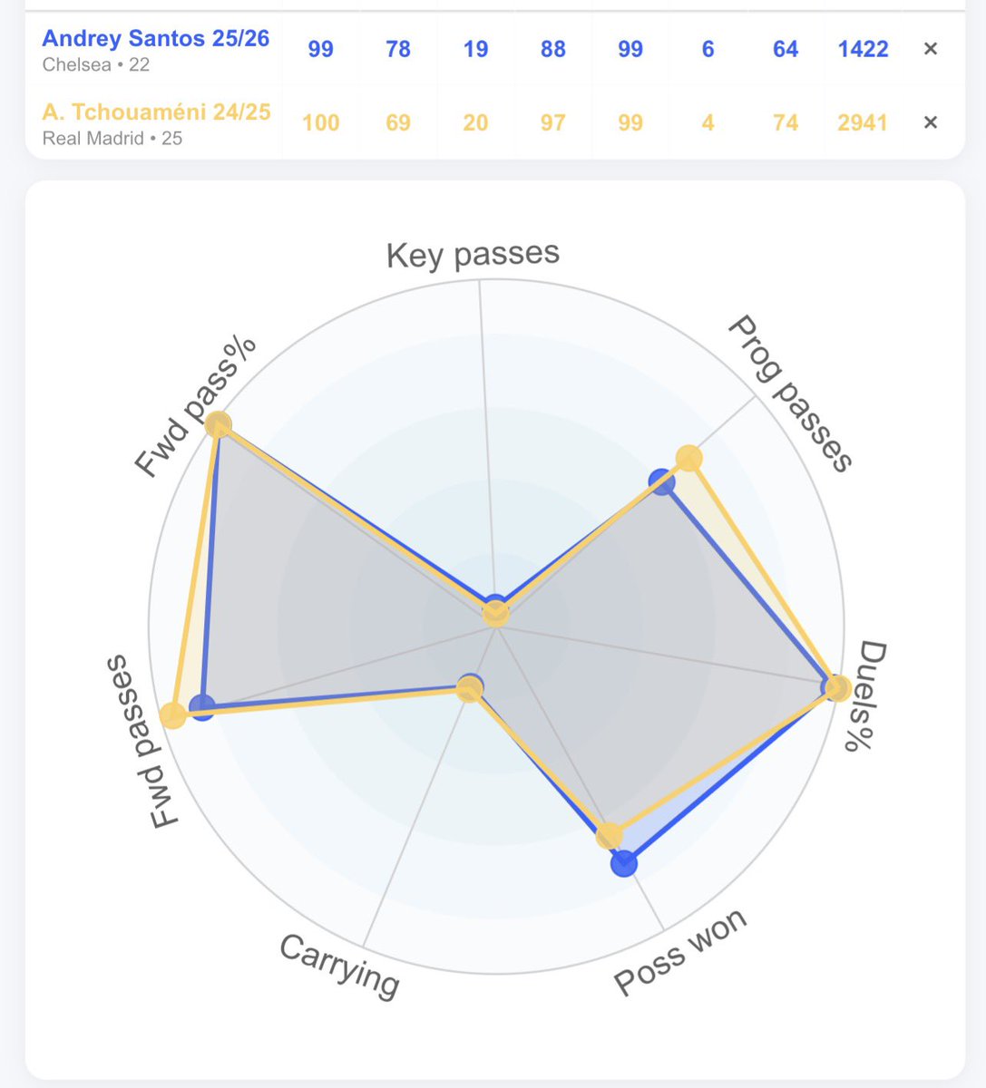 mufcacademy91's tweet photo. Think club definitely knew this and decided to sign Andrey Santos immediately. https://t.co/EZIaucaqlV