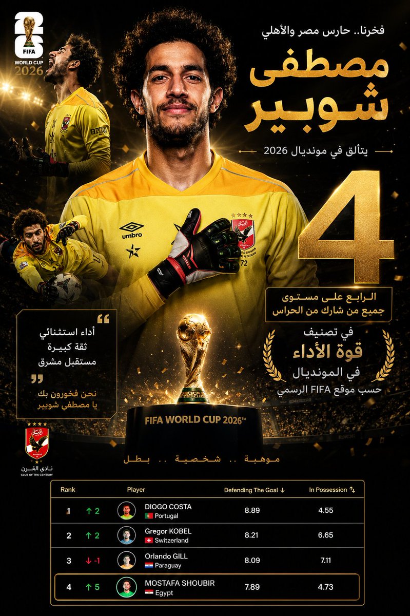 Abom03az's tweet photo. رسميا وبعد انتهاء دور المجموعات والـ 32 ودور الـ 16 ، مصطفى شوبير رابع أفضل حارس في البطولة ، على صغر سنه وعدم احترافه في أندية أوروربا ..
الرابط / https://t.co/FKNc6g4jvM
----------
مصطفى شوبير
 مصطفي زيكو
#مهزله_حكم_مصر_والارجنتين
خالد الدرندلي  #مصر_الأرجنتين https://t.co/qH7QCppdKr