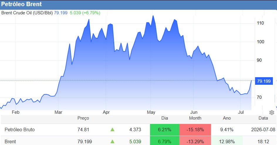 Mercado_Milion's tweet photo. $BRENT #PETR4 #BRAV3 #PRIO3 #AZTE3 #RECV3
🚨Brent dispara +6,7% a $79,19/barril com tensões crescentes no Oriente Médio
++Teerã afirmou ter mirado 85 locais militares dos EUA no Bahrein e no Kuwait em resposta ao que descreveu como violações do cessar-fogo por parte dos EUA https://t.co/70hZyIzSfK