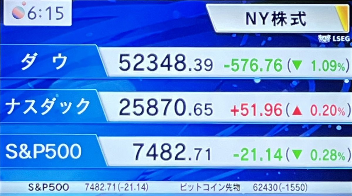 AliceJapan888's tweet photo. ♢♦︎🇺🇸NY株式 

🇺🇸ダウ DOW ⬇️続落
🇺🇸ナスダック NASDAQ ⬆️反発
🇺🇸S&amp;P500 ⬇️続落

#アリス #モーサテ
🇺🇸米国市場 https://t.co/47gaQRBc4N