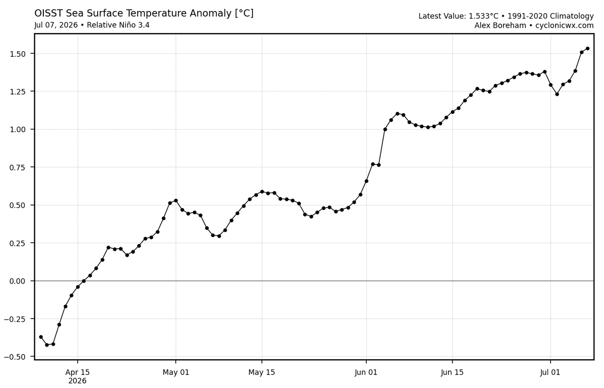 hombredeltiempo's tweet photo. #ElNiño "relativo" RONI alcanzó en la escala OISST.v2 los +1.50°C de anomalía que lo hacen cruzar - de mantenerse - el umbral de un evento fuerte.
Mañana el Centro de Predicción Climática de #NOAA actualizará su informe mensual.
En nuestro ámbito seguimos en el rango fuerte dentro del índice relativo para el evento costero.