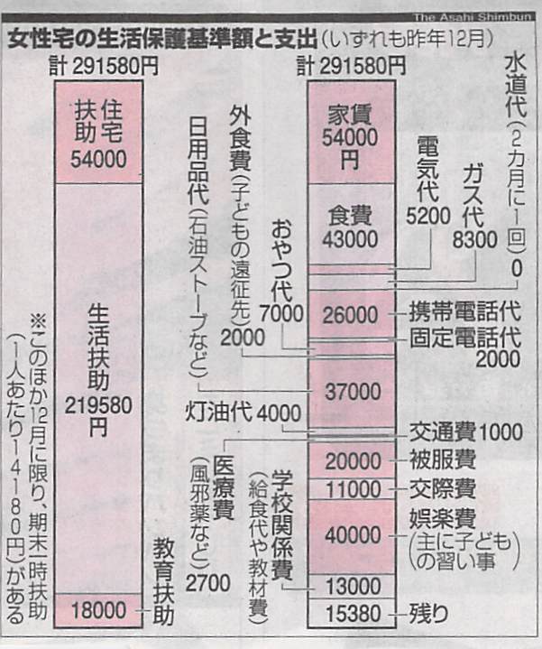 natsuki0902dayo's tweet photo. これ見て、携帯電話代26,000円にソッコー目が止まった株クラ民、正直に手を挙げてください🤚

家賃54,000円とか食費43,000円より先に、

「スマホ代、高すぎん？」
「格安SIMにしたら年間20万くらい浮くのでは？」
って考えちゃうの、完全に家計見直し脳なんよね。

投資より先に固定費削減。
これはガチ。