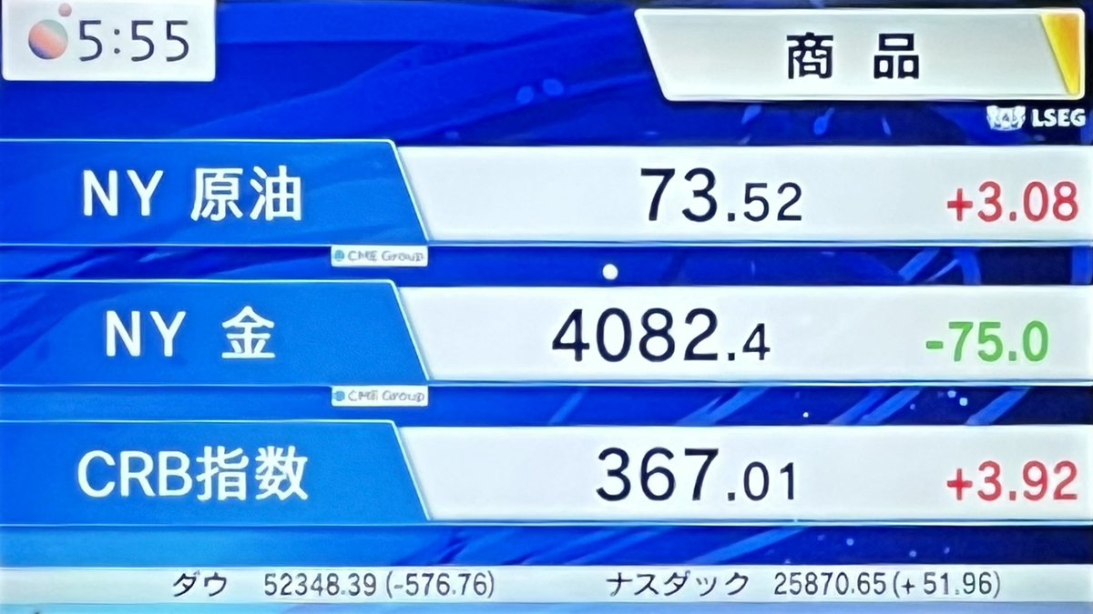 AliceJapan888's tweet photo. ♢♦︎商品 

🔵NY 原油 ⬆️
🔵NY 金 ⬇️
🔵CRB指数 ⬆️

#アリス #モーサテ https://t.co/eeGn9I2Cv8