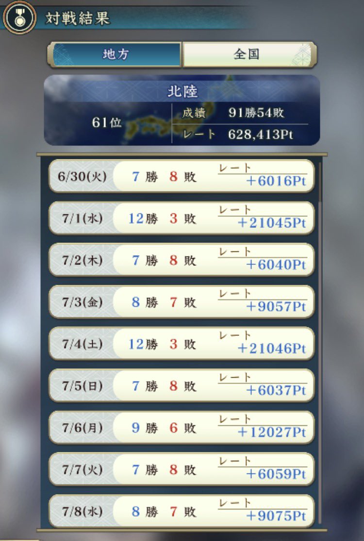 bussa0918's tweet photo. 最終日の第3陣で5連敗して焦りましたがなんとか北陸地区100位以内達成です💪
次回は九州・沖縄地区に出ようかな https://t.co/XbUGUuP62A