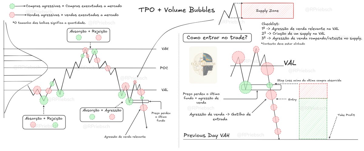 RSPriebsch's tweet photo. TPO/AMT te gera a área de valor. Define onde você quer operar, VAH ou VAL. Orderflow te traz o gatilho de entrada e o direcional local do mercado. 

Volume bubbles são a introdução ao OrderFlow, porém trazem quase em totalidade uma interpretação fiel de quem está no controle.

Na imagem abaixo, eu passo um checklist de gatilho para entrar em rompimentos de VAL que também se aplica à VAH, mas com a lógica invertida.

Rompimentos são extremamente difíceis de pegar e só existe uma maneira de você sair na frente:
- Mais refinamento.
- Mais dados (orderflow).
- Ser capaz de usar os dados disponíveis melhor que a maioria.