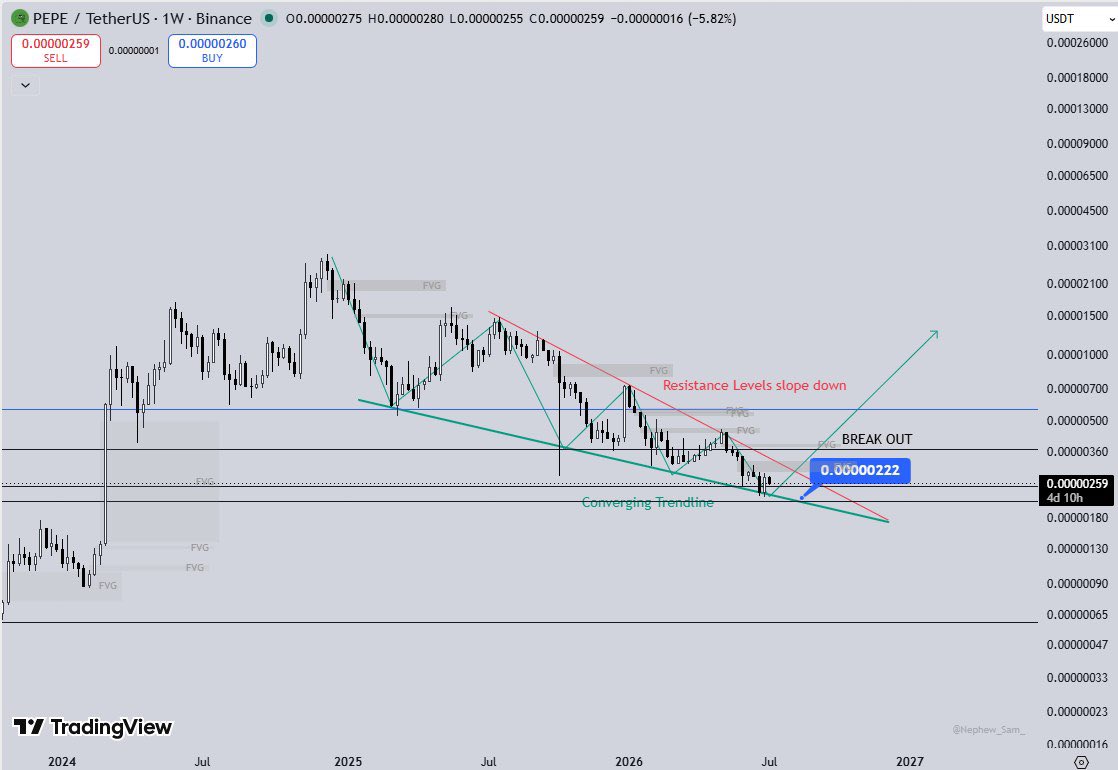 cryptoastro0x's tweet photo. $PEPE Breakout Watch

Weekly chart showing potential breakout from the converging trendline

Price is testing key resistance after a long consolidation

Momentum is building

A successful breakout could lead to a strong move higher

#PEPE #Crypto #Bitcoin #BTC https://t.co/hGsviHJfw0