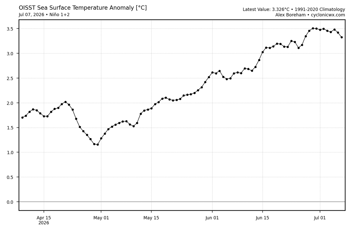 hombredeltiempo's tweet photo. #ElNiño "relativo" RONI alcanzó en la escala OISST.v2 los +1.50°C de anomalía que lo hacen cruzar - de mantenerse - el umbral de un evento fuerte.
Mañana el Centro de Predicción Climática de #NOAA actualizará su informe mensual.
En nuestro ámbito seguimos en el rango fuerte dentro del índice relativo para el evento costero.