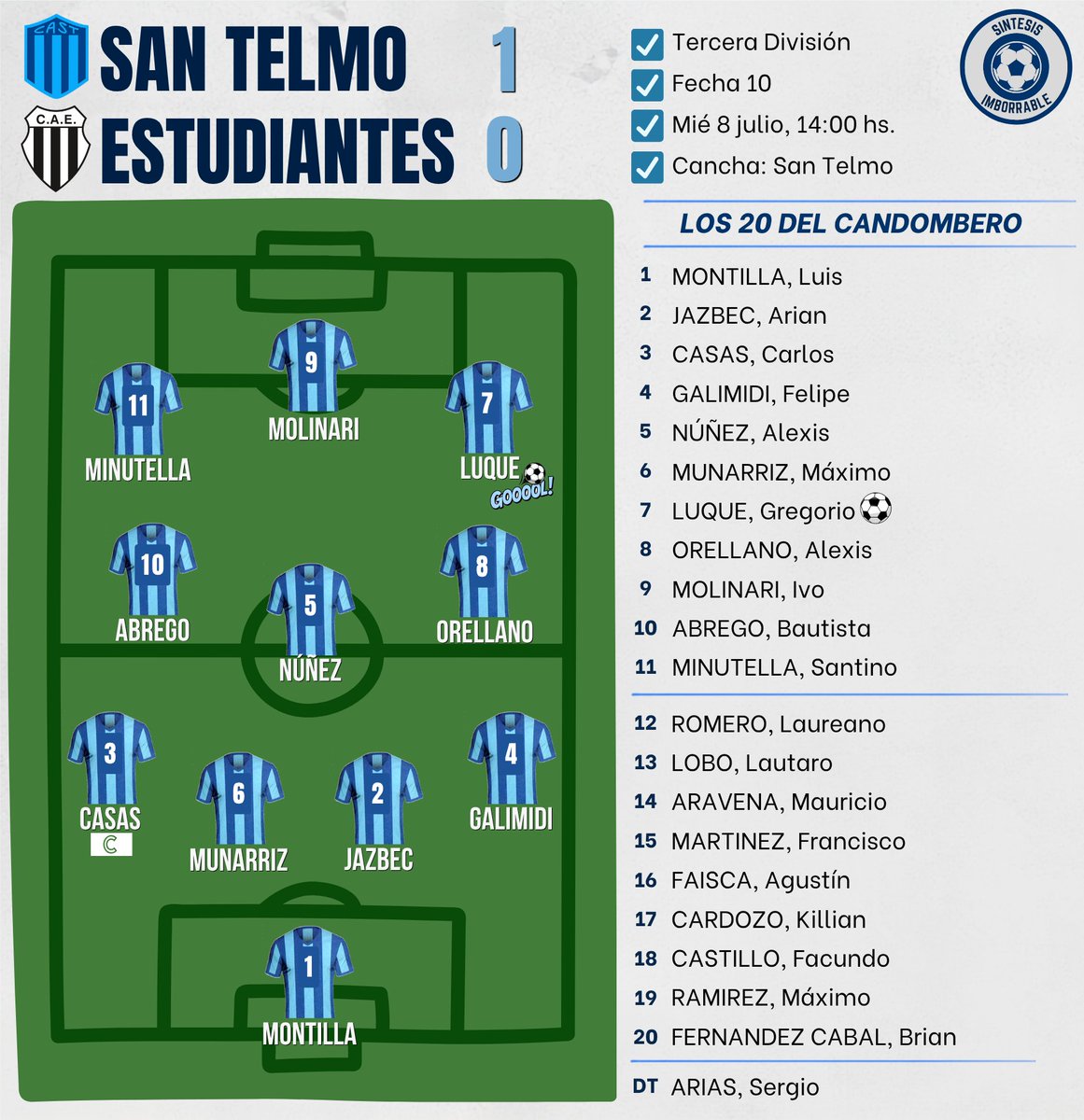 ImborrableTelmo's tweet photo. ⚽️Muy buena victoria de la #TerceraDivisión de #SanTelmo esta tarde en el #Baletto
⚽️Fue muy superior a #Estudiantes y con gol de Gregorio Luque, tras gran jugada colectiva, el #Candombero selló su segundo triunfo en serie, siete partidos invicto y se perfila para dar pelea. https://t.co/POmeidfsDn