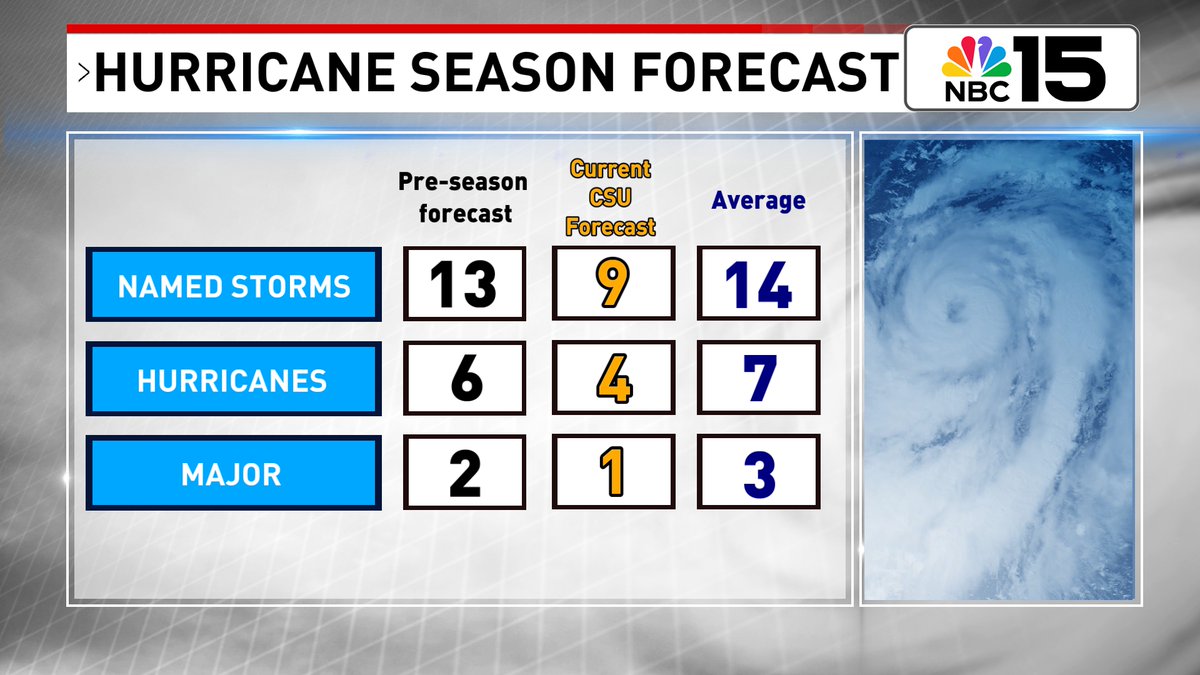 TrinityIvyWx's tweet photo. CSU lowers their Atlantic hurricane season forecast. Now predicting only 9 named storms, and 4 hurricanes, with 1 of those becoming a major hurricane. Scientists at CSU cite an intensifying El Niño as the main factor in the decision to lower their initial forecast. https://t.co/dc38n9oB14