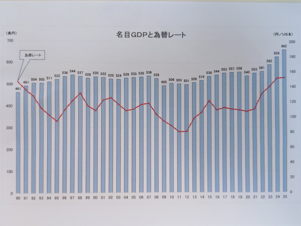 G2SrcTK6zV7466's tweet photo. @YoichiTakahashi 技術・輸出立国の日本は、円安の方が有利なのが世間の常識です！ https://t.co/8e9o2Pn7GF