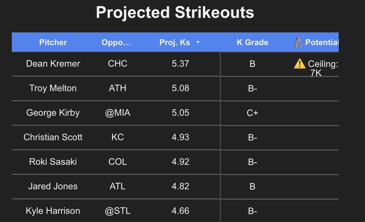 KyleJustBets's tweet photo. MLB Strikeout Projections - July 8 ⚾️

Hit ❤️ if you want these posted more often! https://t.co/rkch5ghF5n