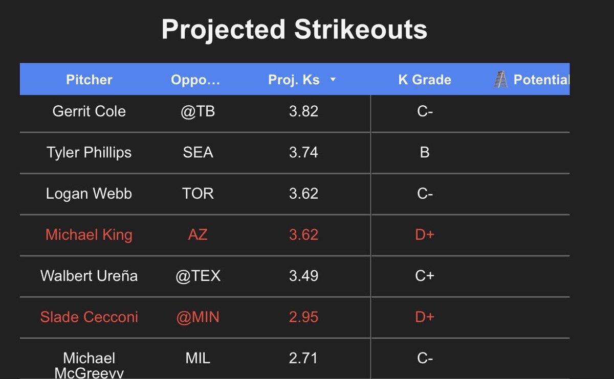 KyleJustBets's tweet photo. MLB Strikeout Projections - July 8 ⚾️

Hit ❤️ if you want these posted more often! https://t.co/rkch5ghF5n