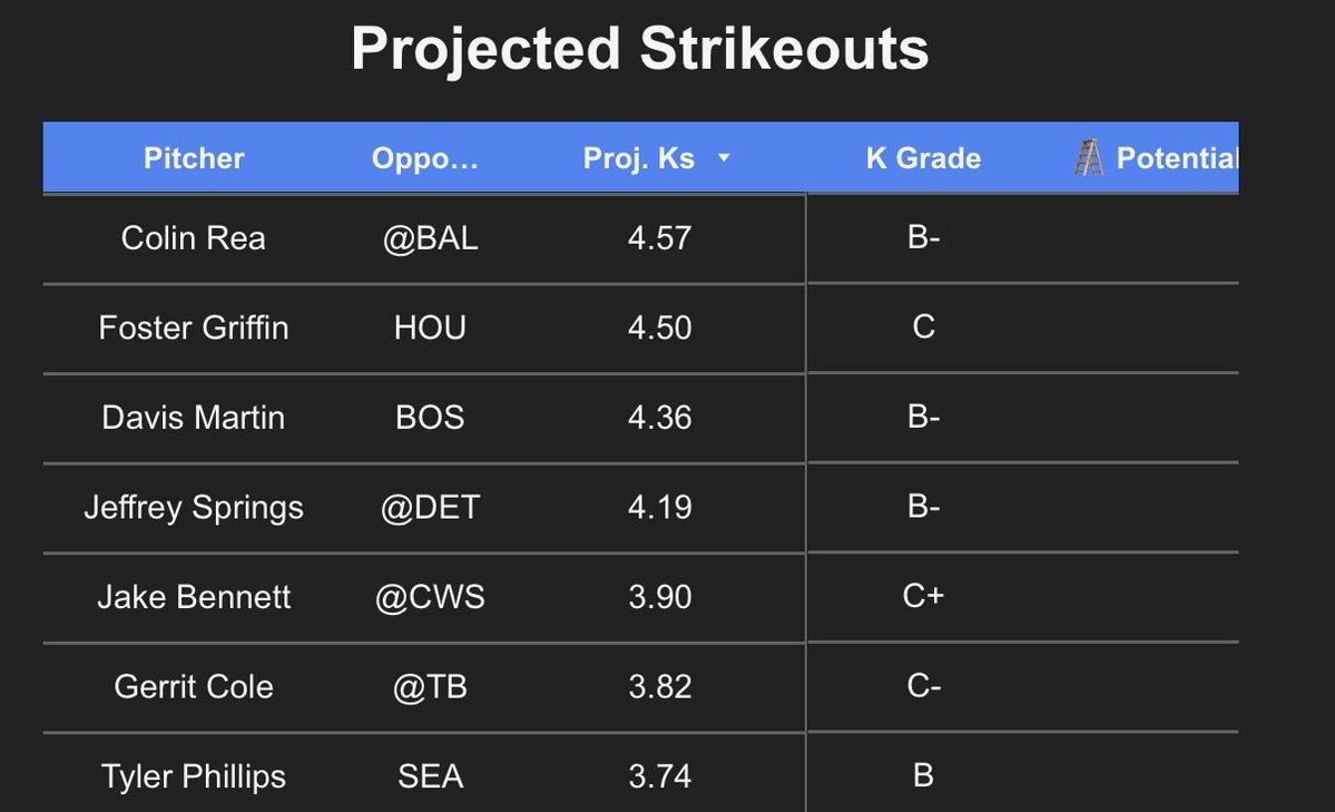 KyleJustBets's tweet photo. MLB Strikeout Projections - July 8 ⚾️

Hit ❤️ if you want these posted more often! https://t.co/rkch5ghF5n