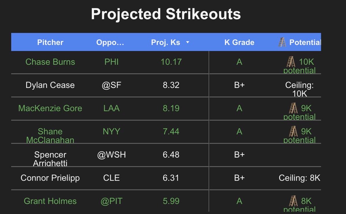 KyleJustBets's tweet photo. MLB Strikeout Projections - July 8 ⚾️

Hit ❤️ if you want these posted more often! https://t.co/rkch5ghF5n