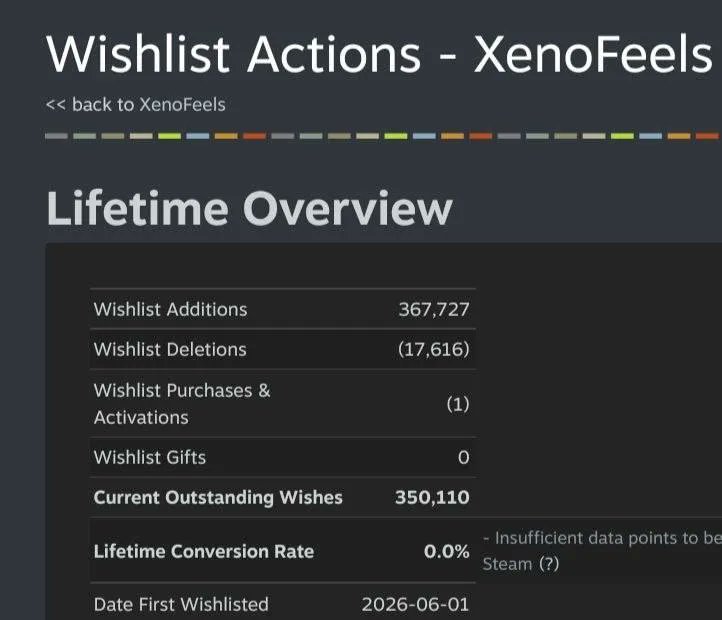 KotaMotaa's tweet photo. XenoFeels has over 300,000 wishlists in the month since its Steam page was released!
https://t.co/kUr0UazSyw https://t.co/fdUr4eRt54