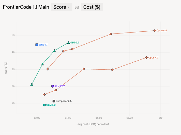 aakashadesara's tweet photo. The optimization target is loudly flipping from performance to cost + latency:

- Cognition's SWE-1.7: frontier-grade performance, fraction of the price, faster
- Cursor ships Grok-4.5 same day, same theme (performance + cheaper)
- Modal/Baseten/etc raising massive rounds to soak up the inference demand
- Ramp/Uber/eng orgs publicly writing about routing workflows to the 'best model for the job' to control costs
- Anthropic's Sonnet 5 trades off pass rate for cost, ultimately affecting none/low effort levels.

Everyone's optimizing for the smartest model. Buyers are optimizing for the one where the ROI math makes sense
