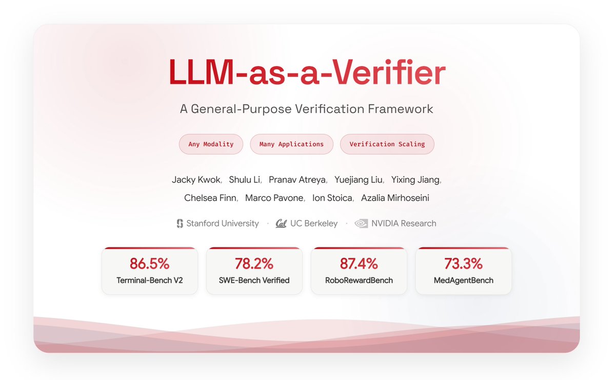 LLM-as-a-Verifier benchmark card showing headline scores across Terminal-Bench V2, SWE-Bench Verified, RoboRewardBench, and MedAgentBench