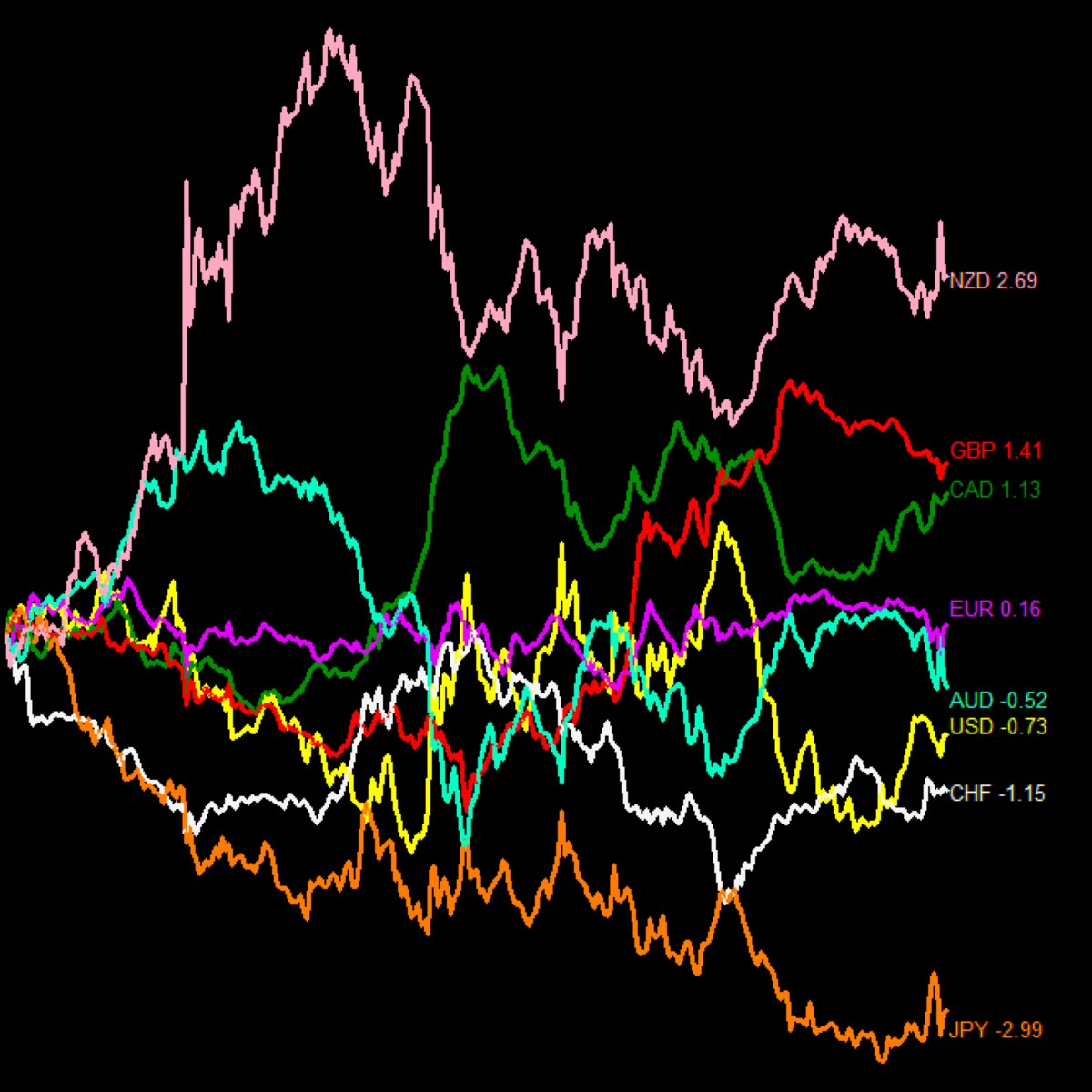 直近24h】きのう1日の通貨強弱 ・NZD +2.69 ・GBP +1.41 ・CAD +1.13