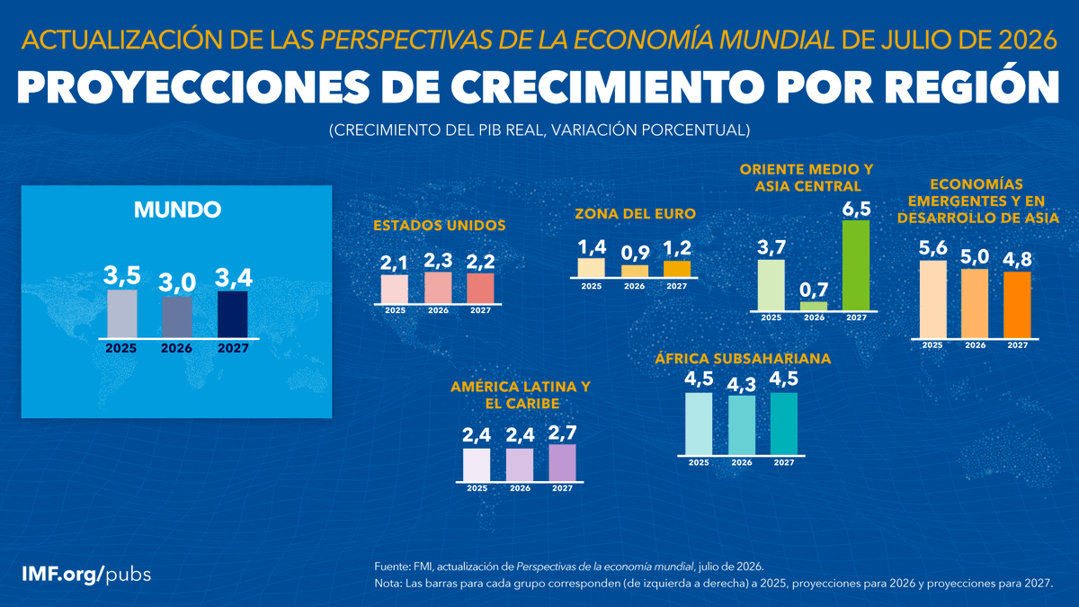FMInoticias's tweet photo. Para 2026 se espera un crecimiento mundial de 3,0% y un alza de inflación hasta 4,7%. Los riesgos están más equilibrados que en abril, con factores desfavorables. Se debe restaurar la estabilidad de precios, recomponer márgenes, fomentar la cooperación. https://t.co/z9d2EJN1ry https://t.co/GluCMjoIA9