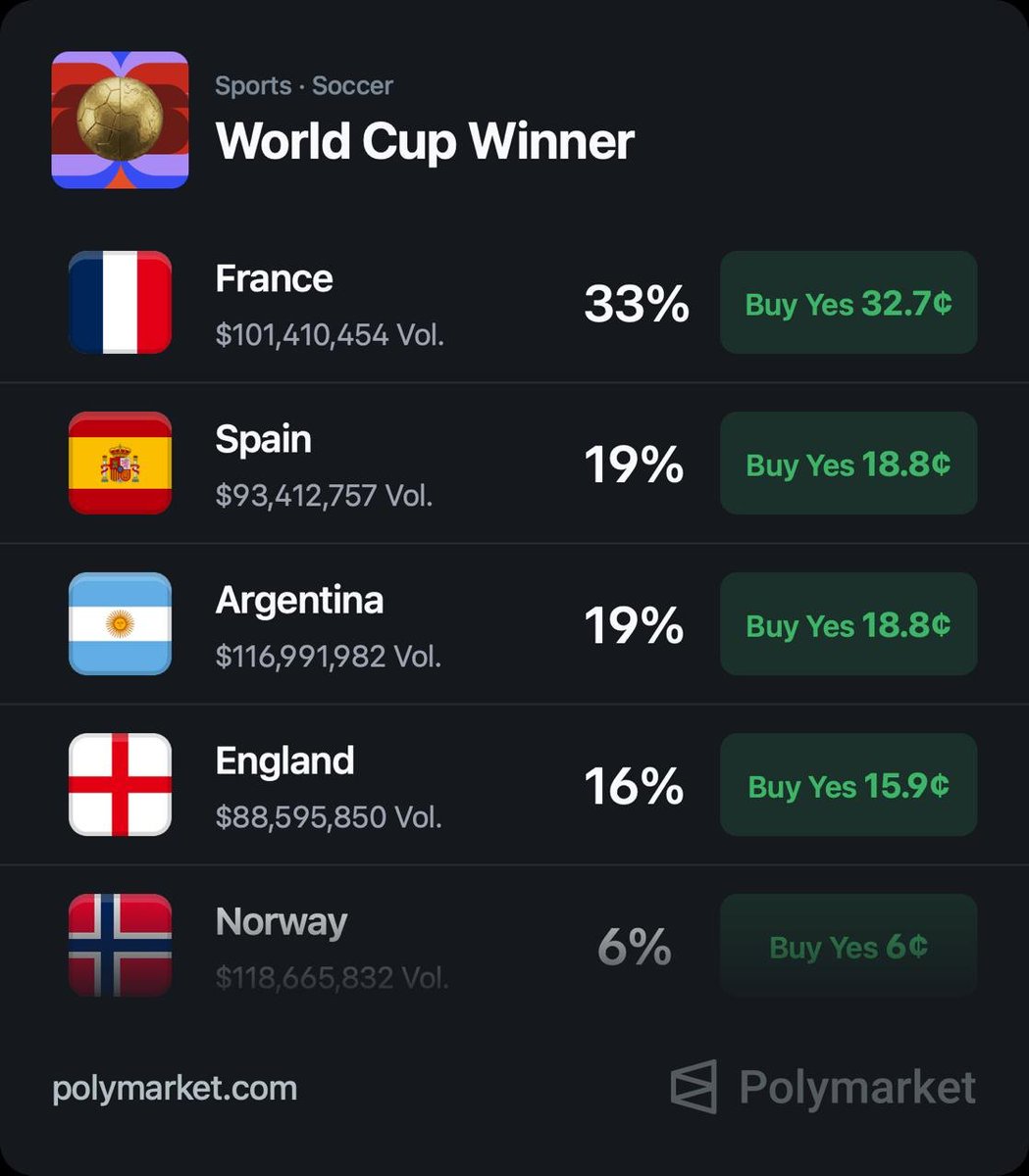 OrlvndoA's tweet photo. Ya decantados los cuartos de final del Mundial de Fútbol, los apostadores empiezan a decantarse por sus selecciones.

Y la que más chance tiene de ganar, según quienes se arriesgan, es Francia.

Le siguen España y, luego, Argentina.

Veremos. https://t.co/UTNikajAVJ